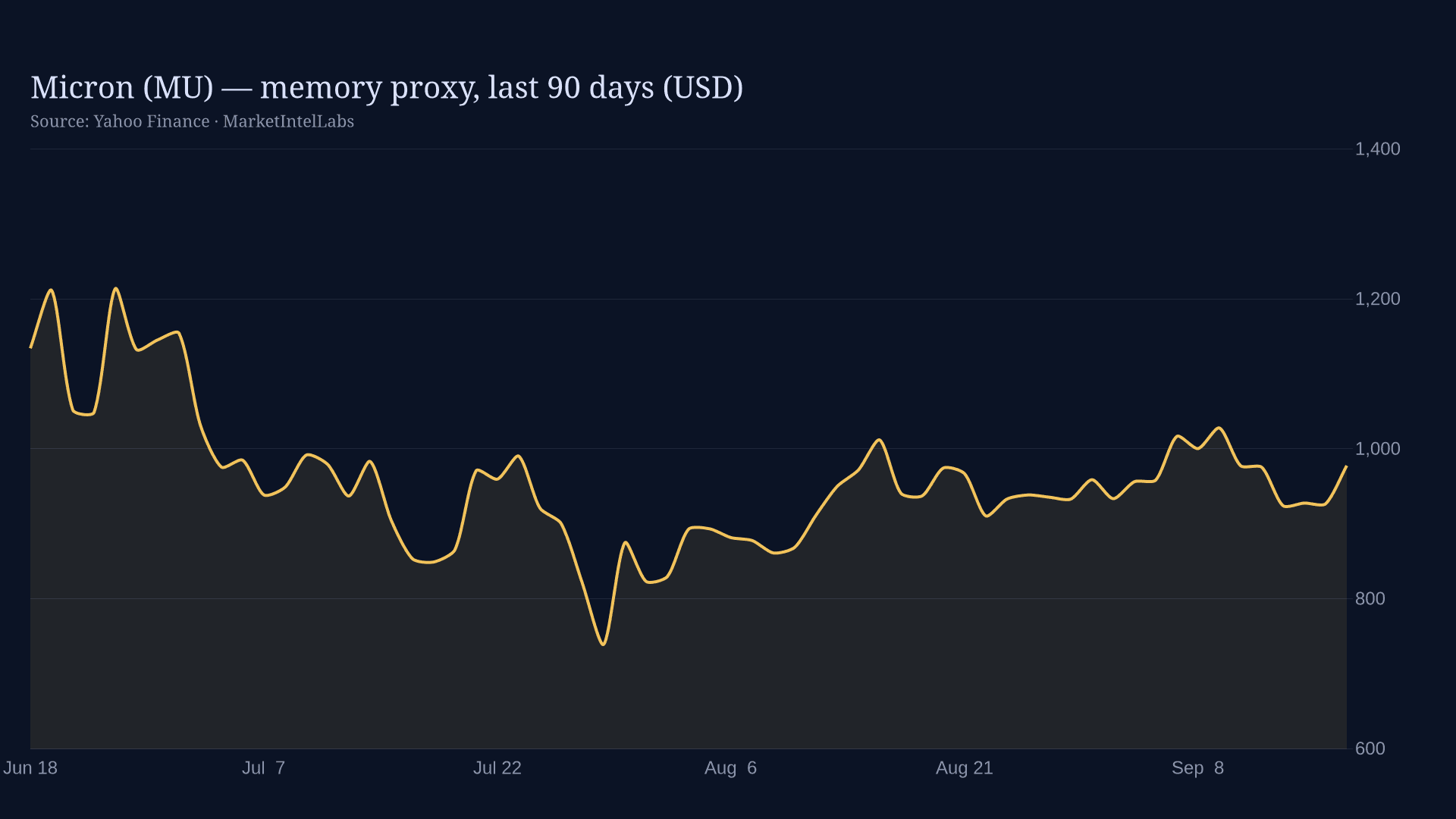 Line chart of Micron (MU) — memory proxy, last 90 days (USD)