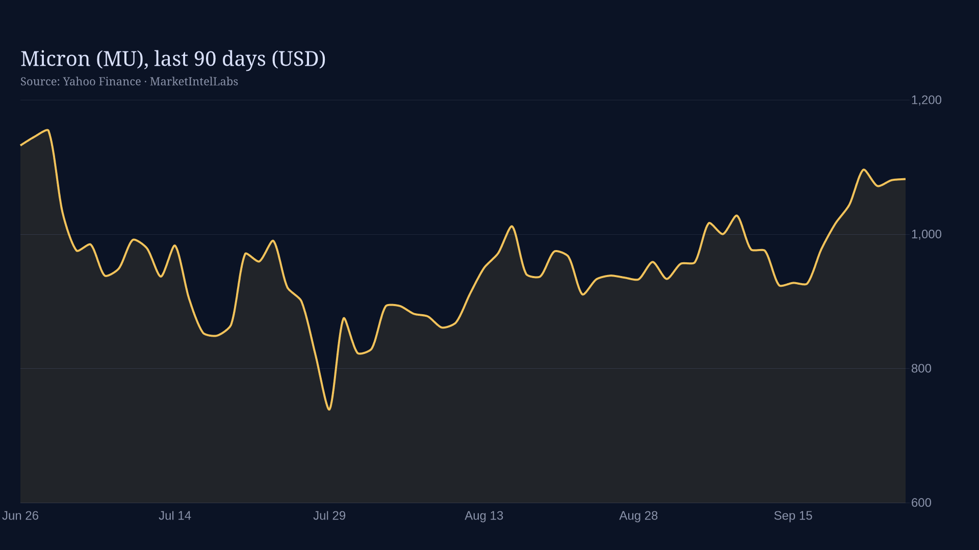 Line chart of Micron (MU), last 90 days (USD) on a dark background
