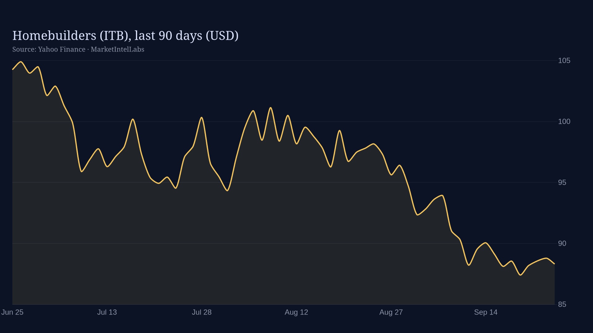 Line chart of Homebuilders (ITB), last 90 days (USD) on a dark background