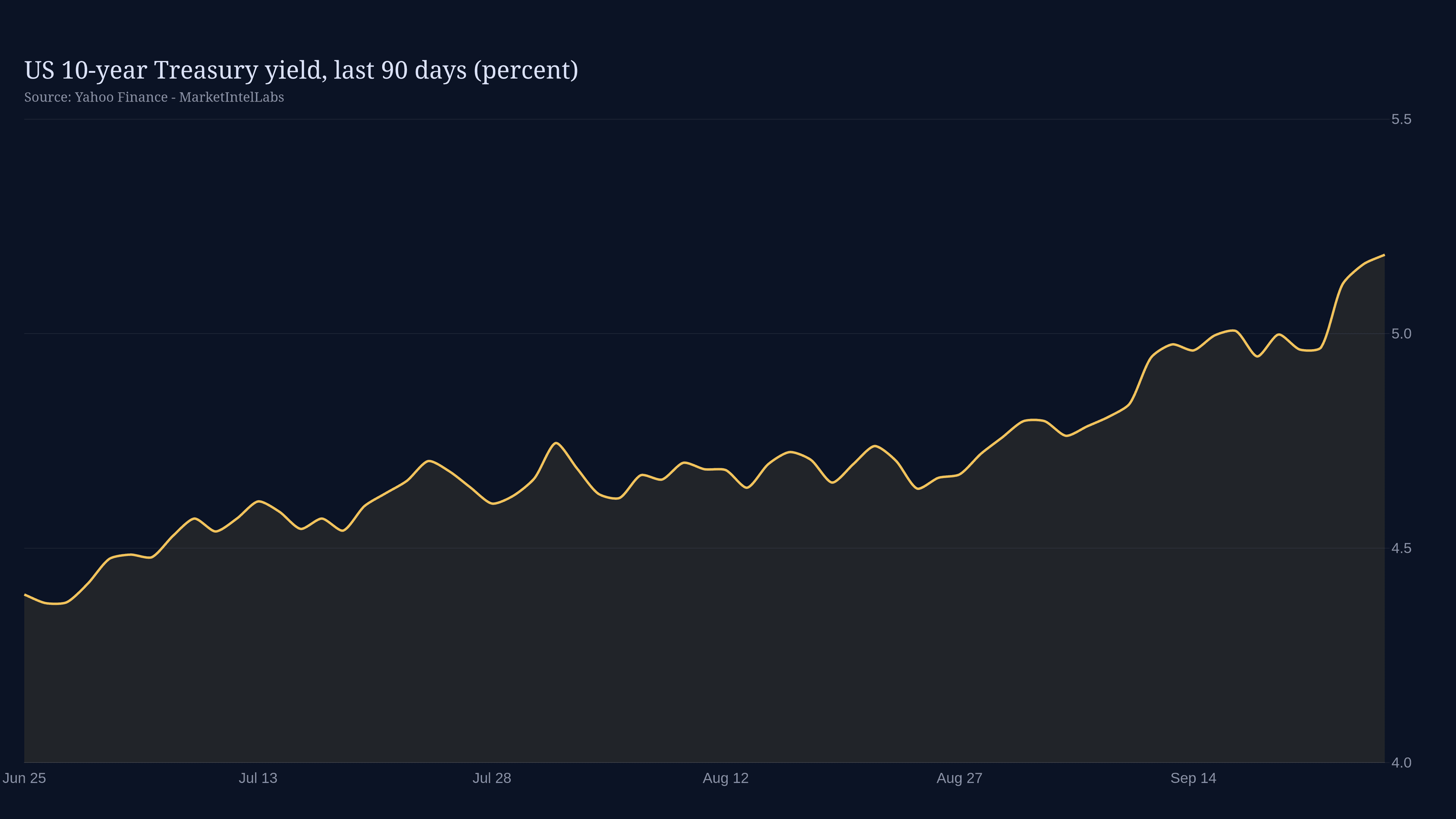 Line chart of US 10-year Treasury yield, last 90 days (percent) on a dark background