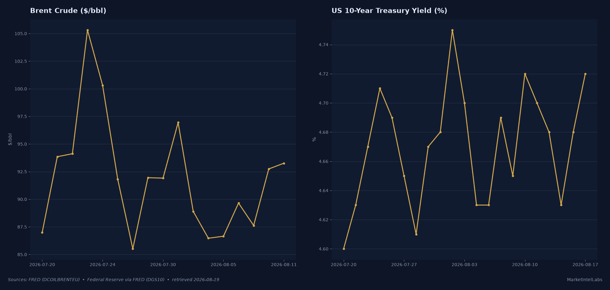 Two-panel chart: Brent crude price and US 10-year Treasury yield