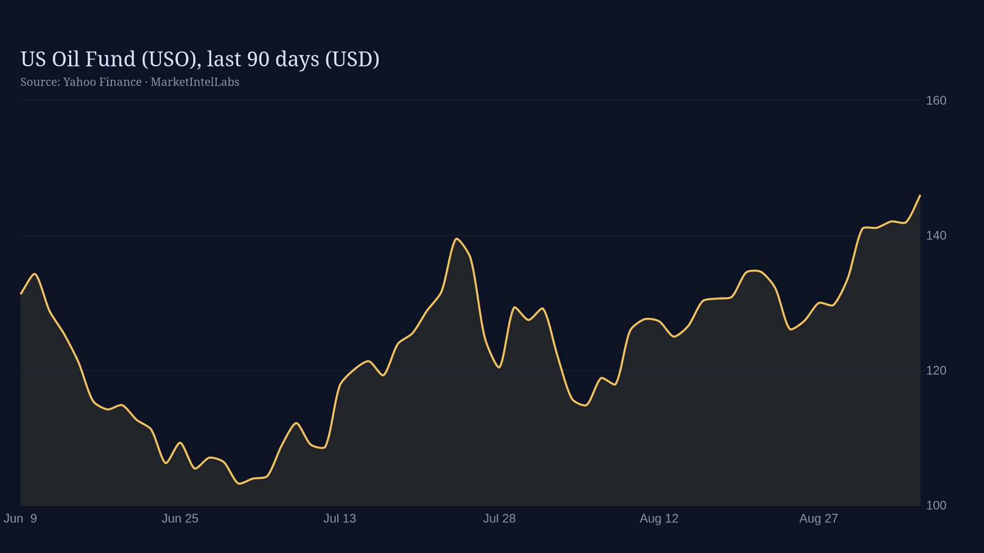 Line chart of US Oil Fund (USO), last 90 days (USD) on a dark background