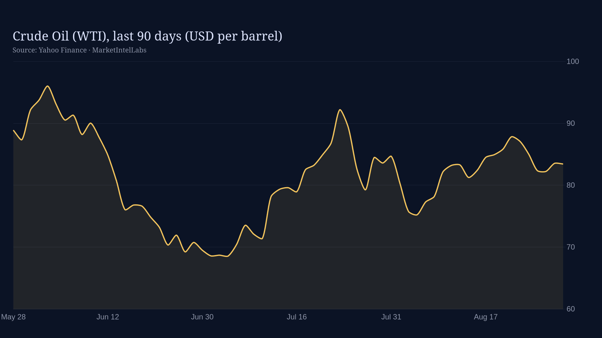 Line chart of Crude Oil (WTI), last 90 days (USD per barrel) on a dark background