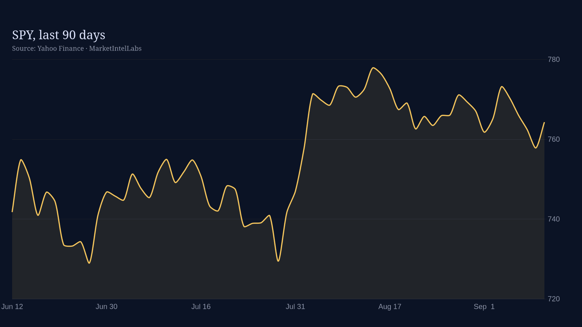 Line chart of SPY, last 90 days on a dark background