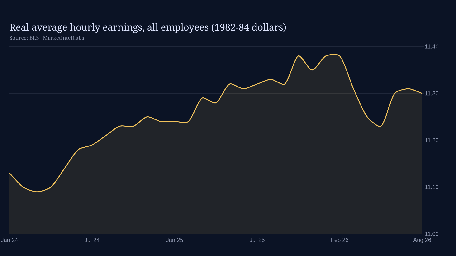 Line chart of Real average hourly earnings, all employees (1982-84 dollars) on a dark background
