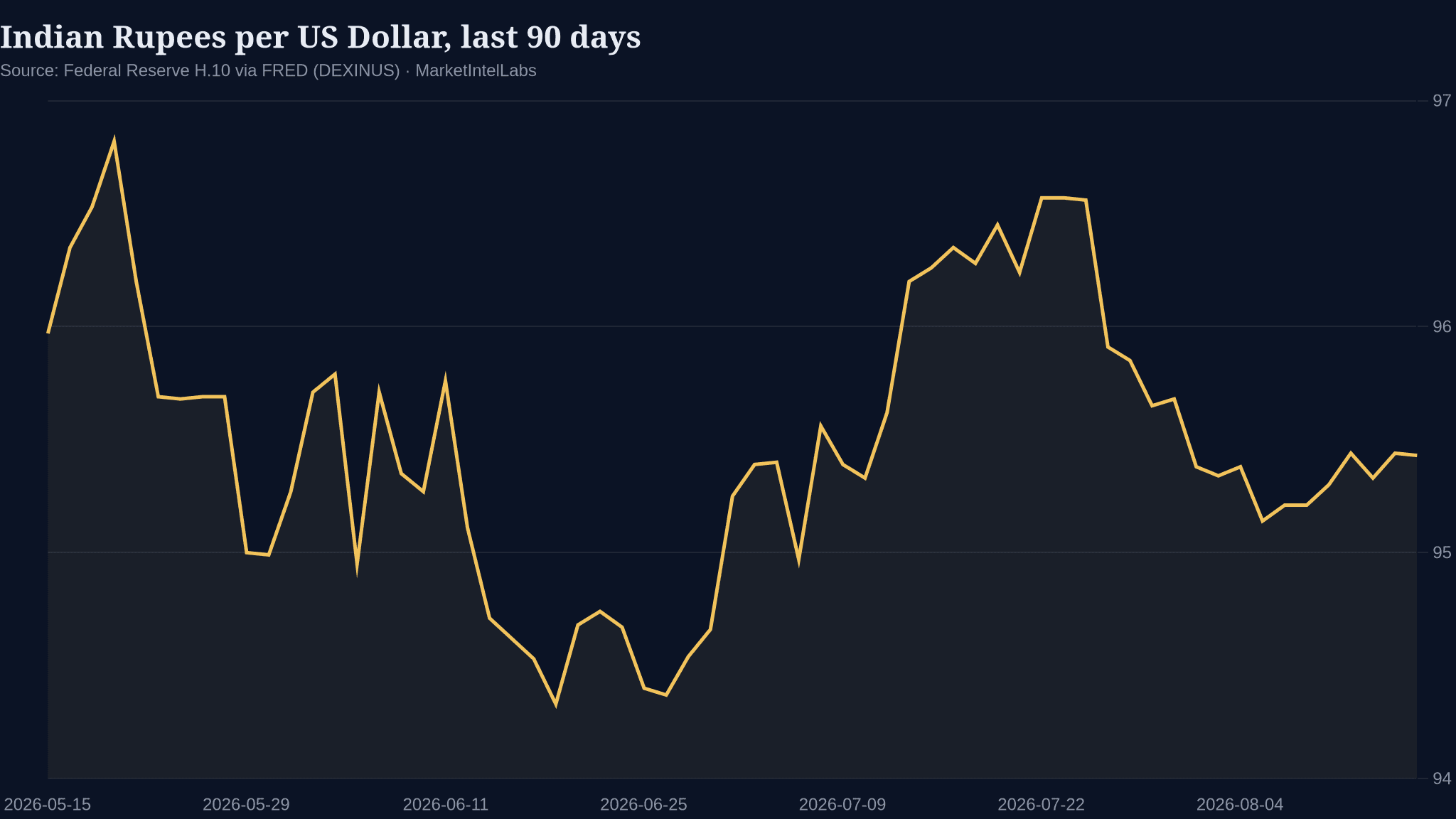 Line chart of Indian rupees per US dollar over the last 90 days