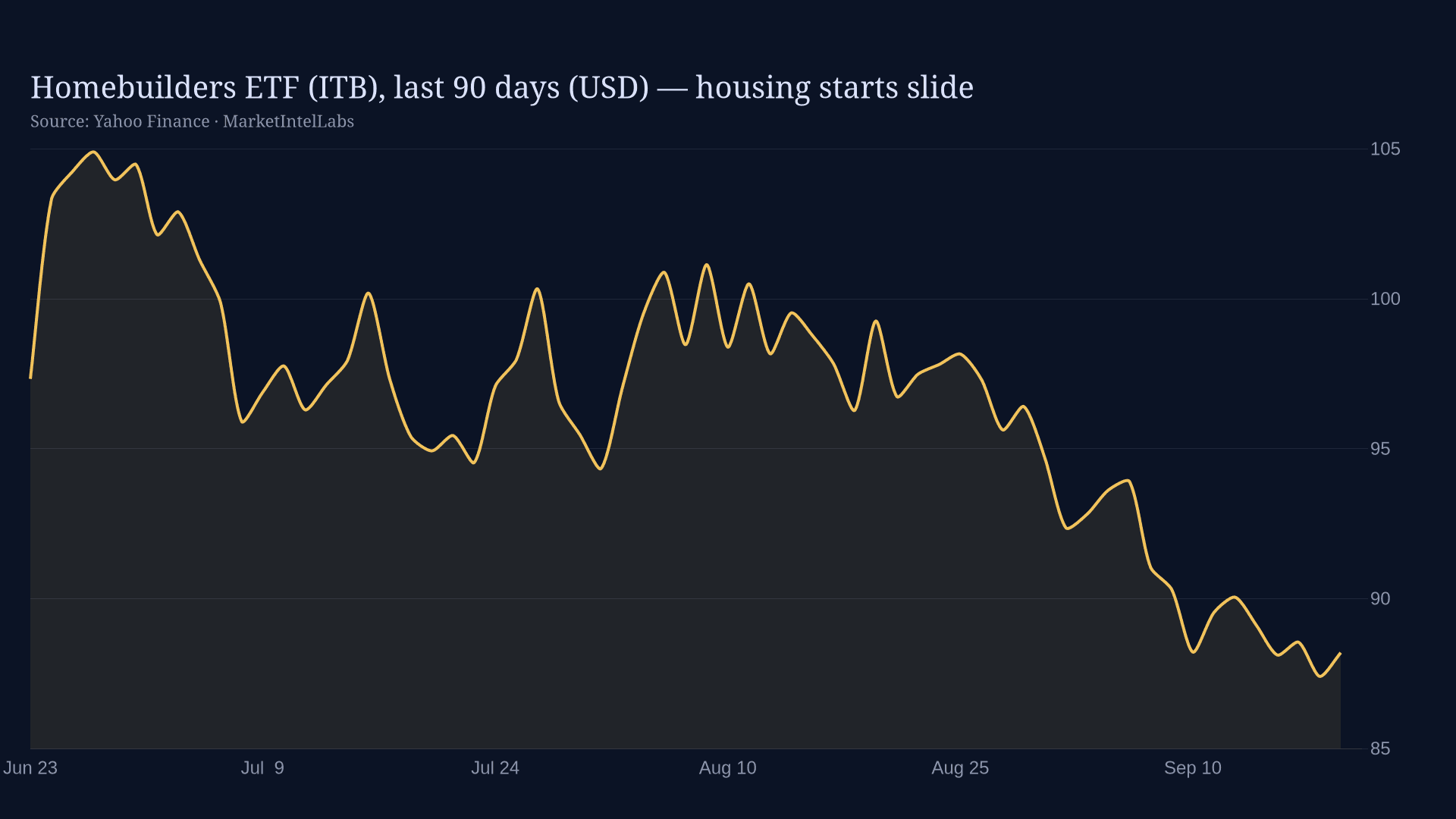 Line chart of Homebuilders ETF (ITB), last 90 days (USD) — housing starts slide