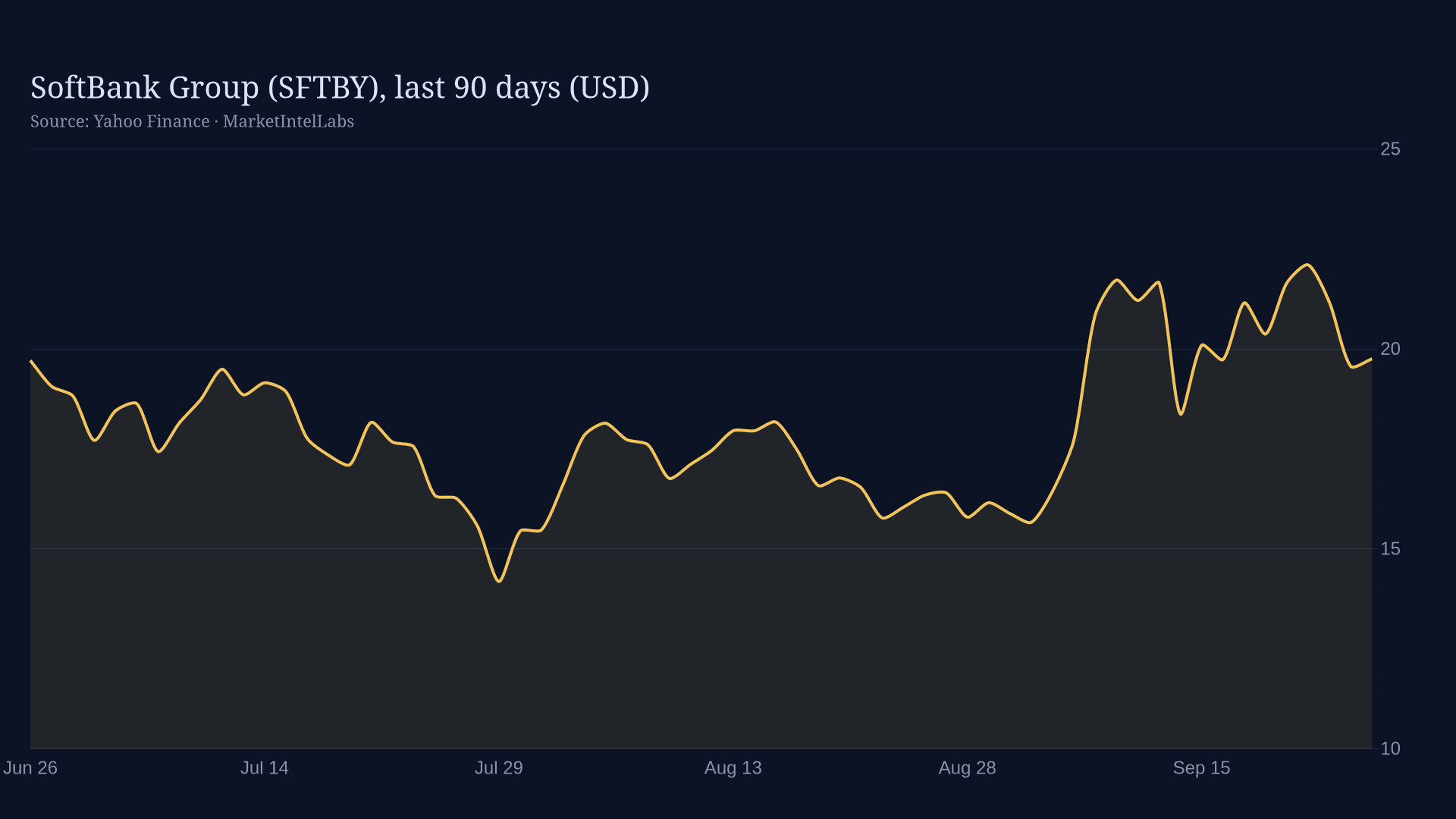 Line chart of SoftBank Group (SFTBY), last 90 days (USD) on a dark background