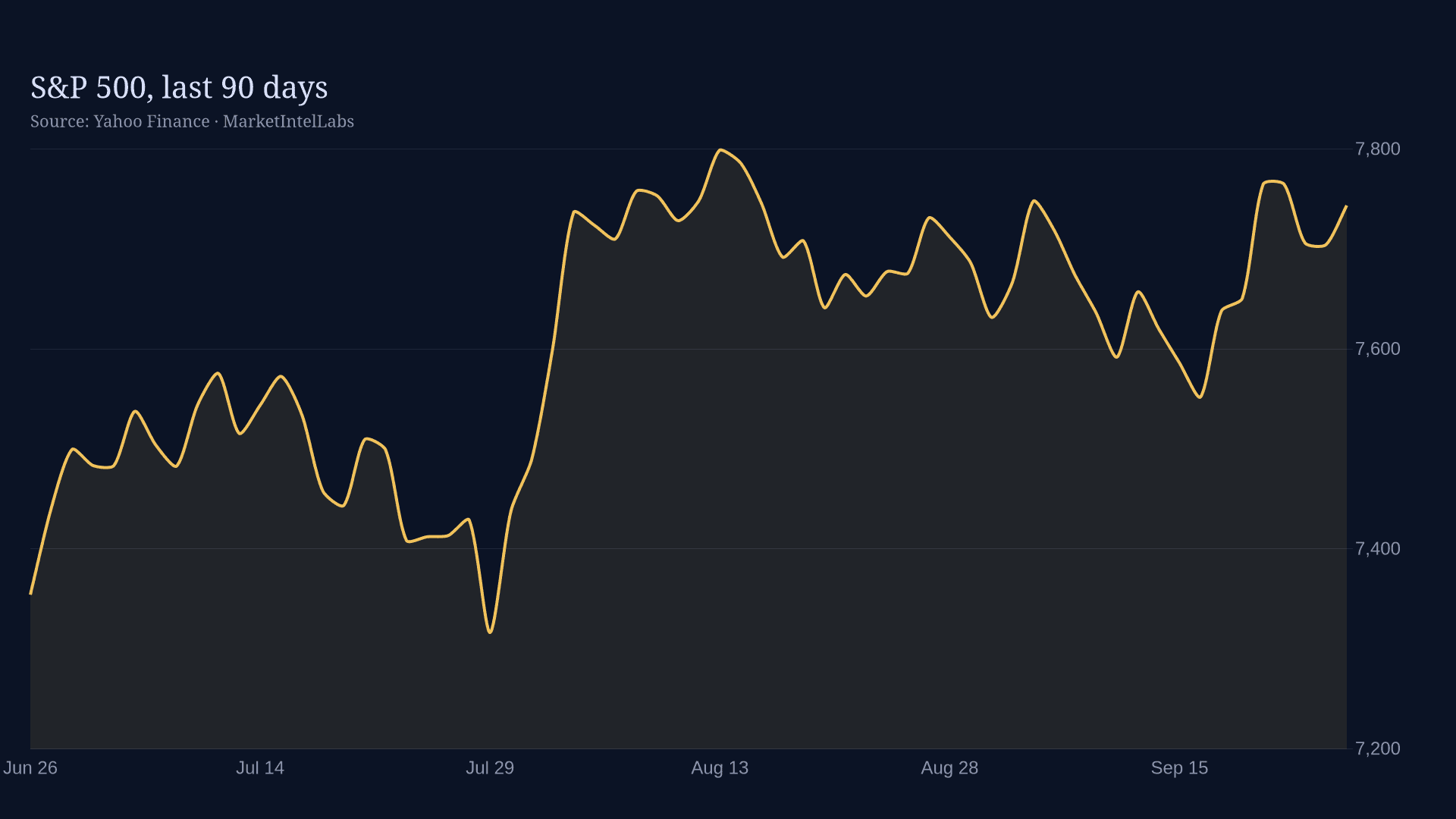 Line chart of S&P 500, last 90 days on a dark background