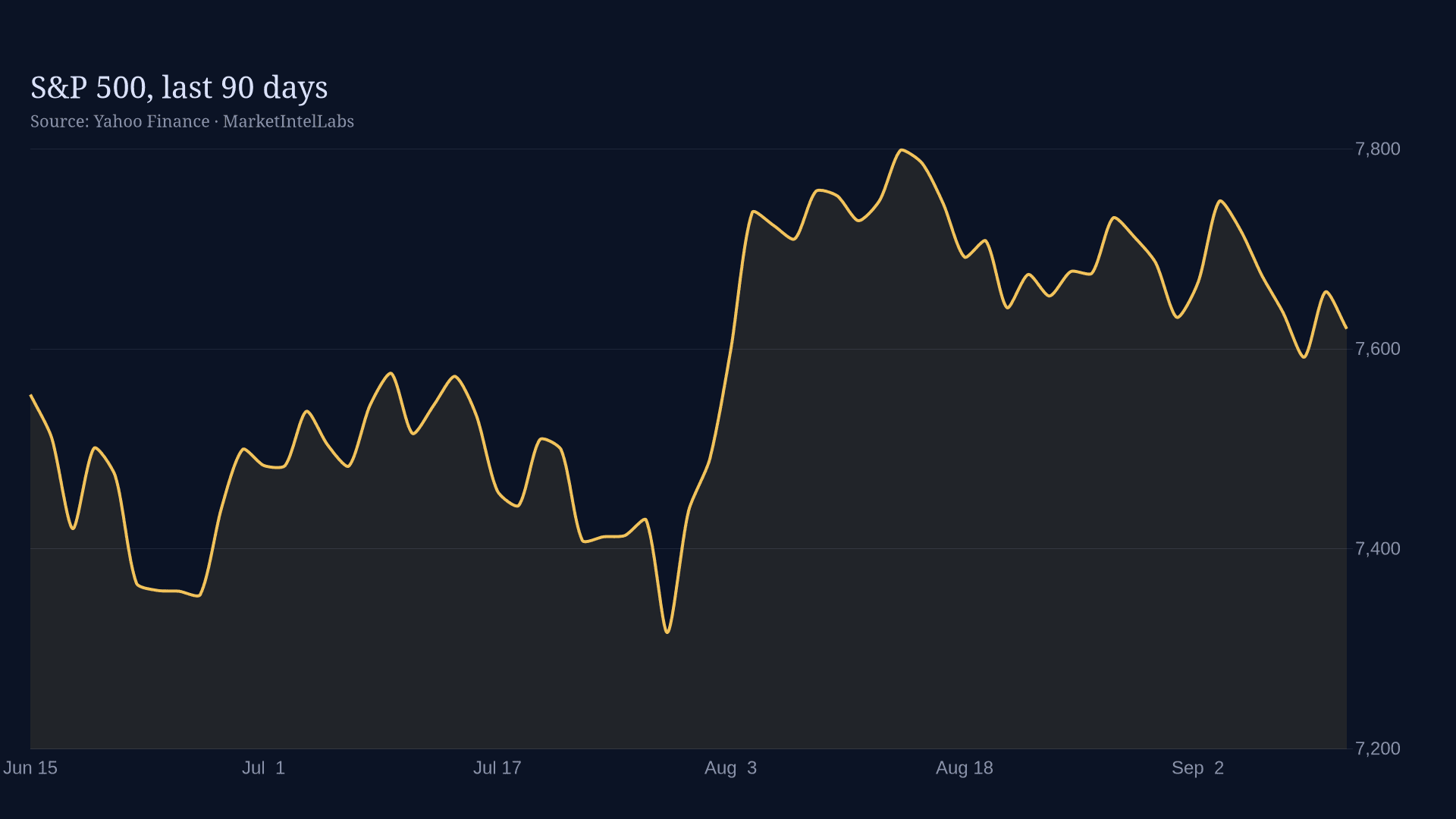 Line chart of S&P 500, last 90 days on a dark background