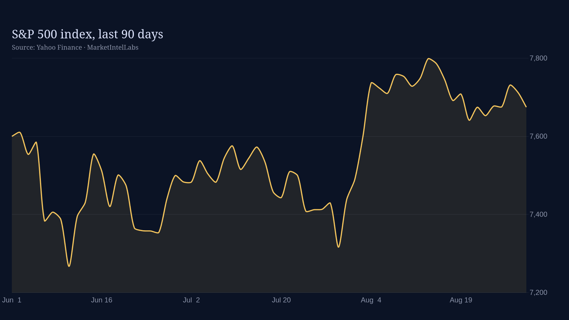 Line chart of S&P 500 showing consolidation phase on a dark background