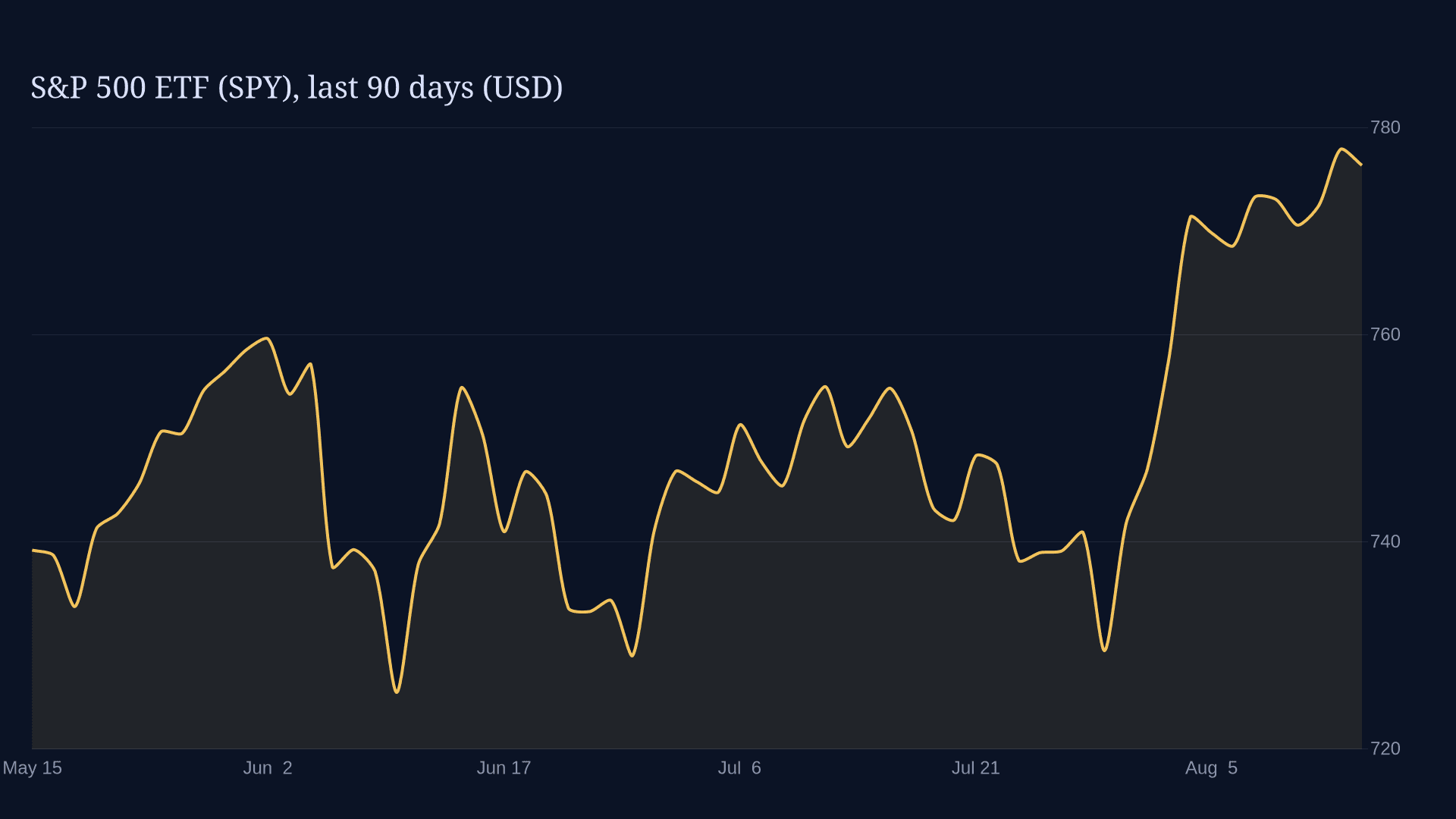 Line chart on a dark background showing the price trend of the S&P 500 ETF (SPY) over the last 90 days, with a recent sharp increase.