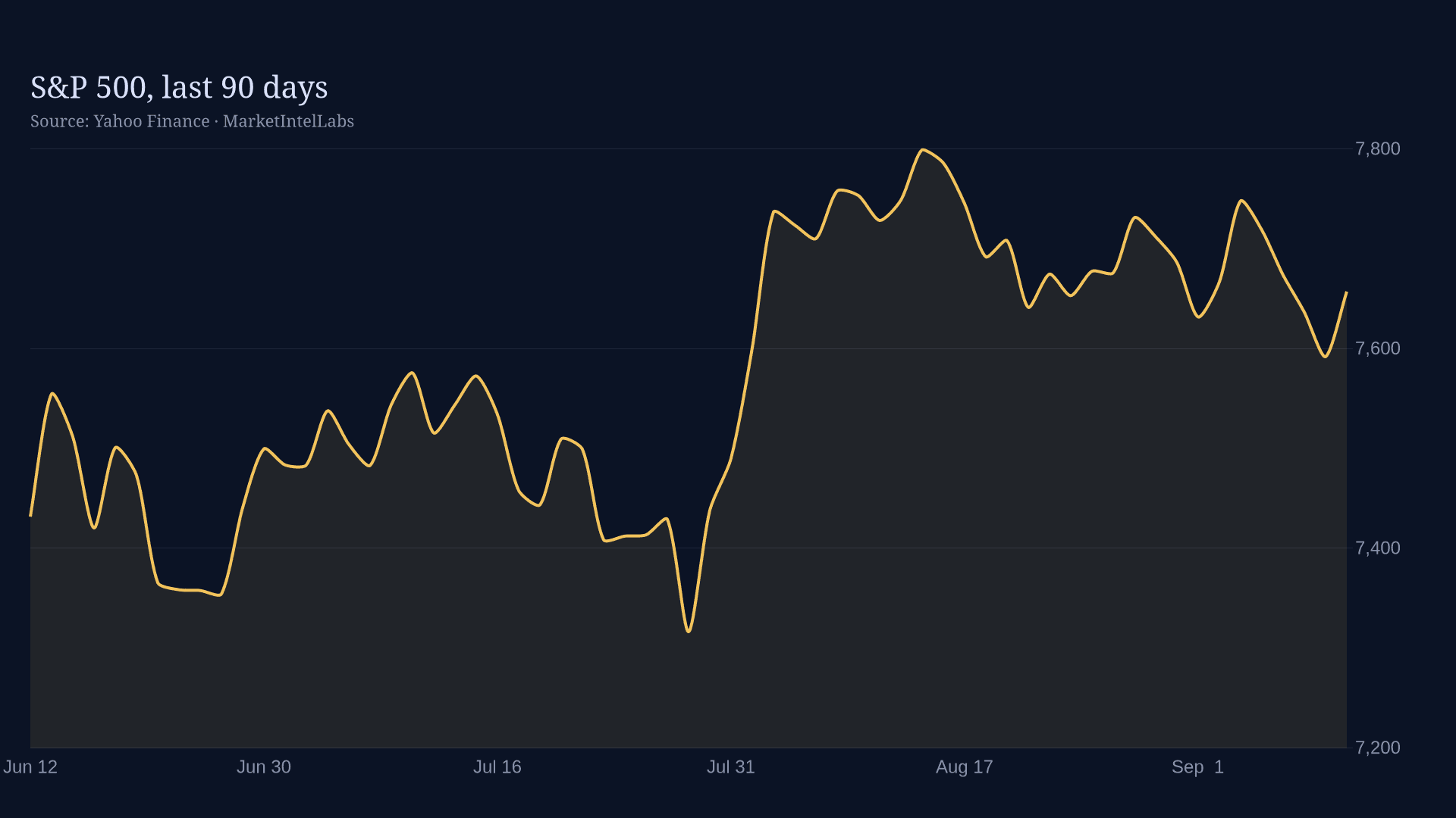 Line chart of S&P 500 on a dark background showing price recovery