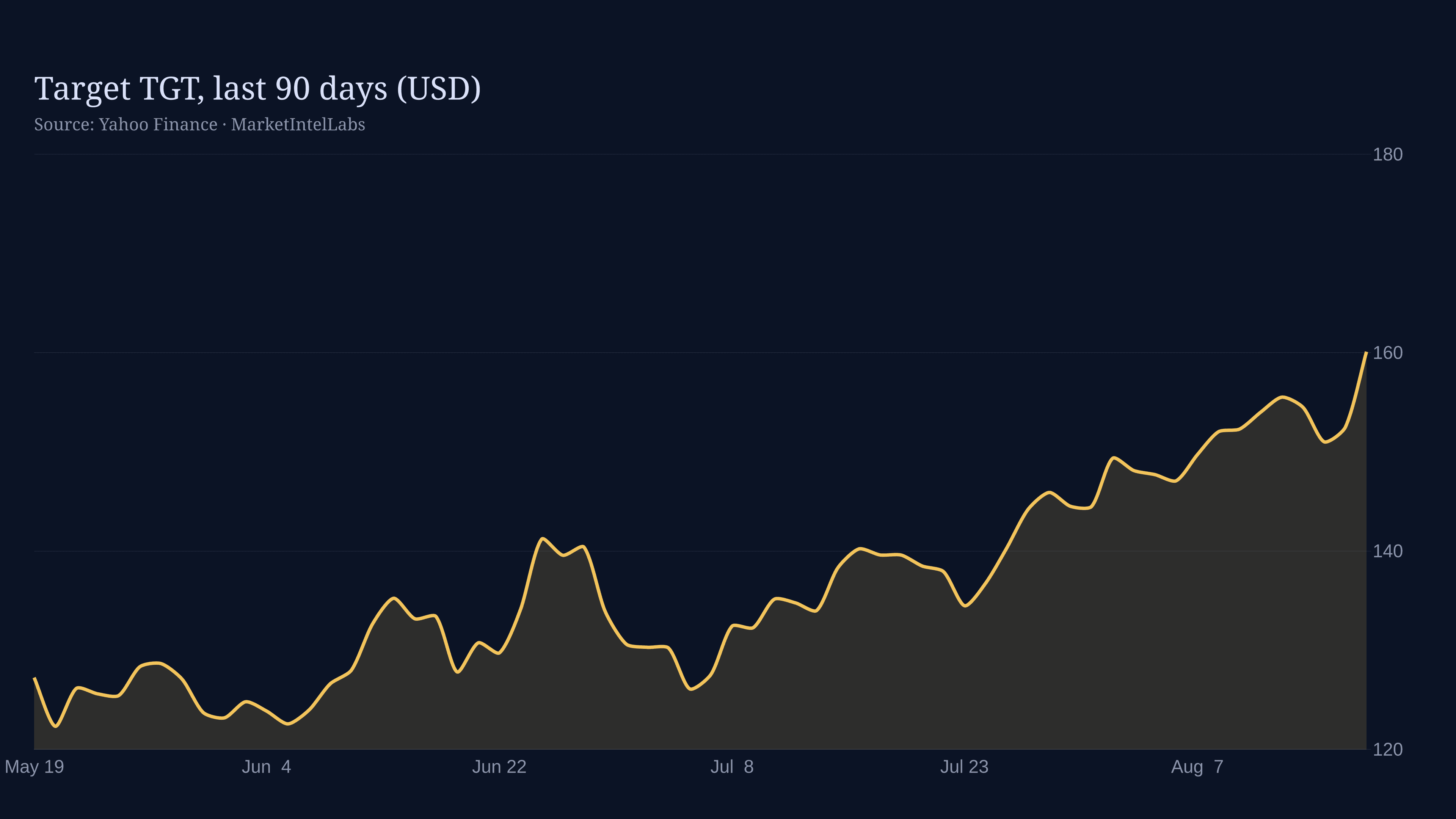 Line chart of Target TGT stock on a dark background showing positive earnings reaction