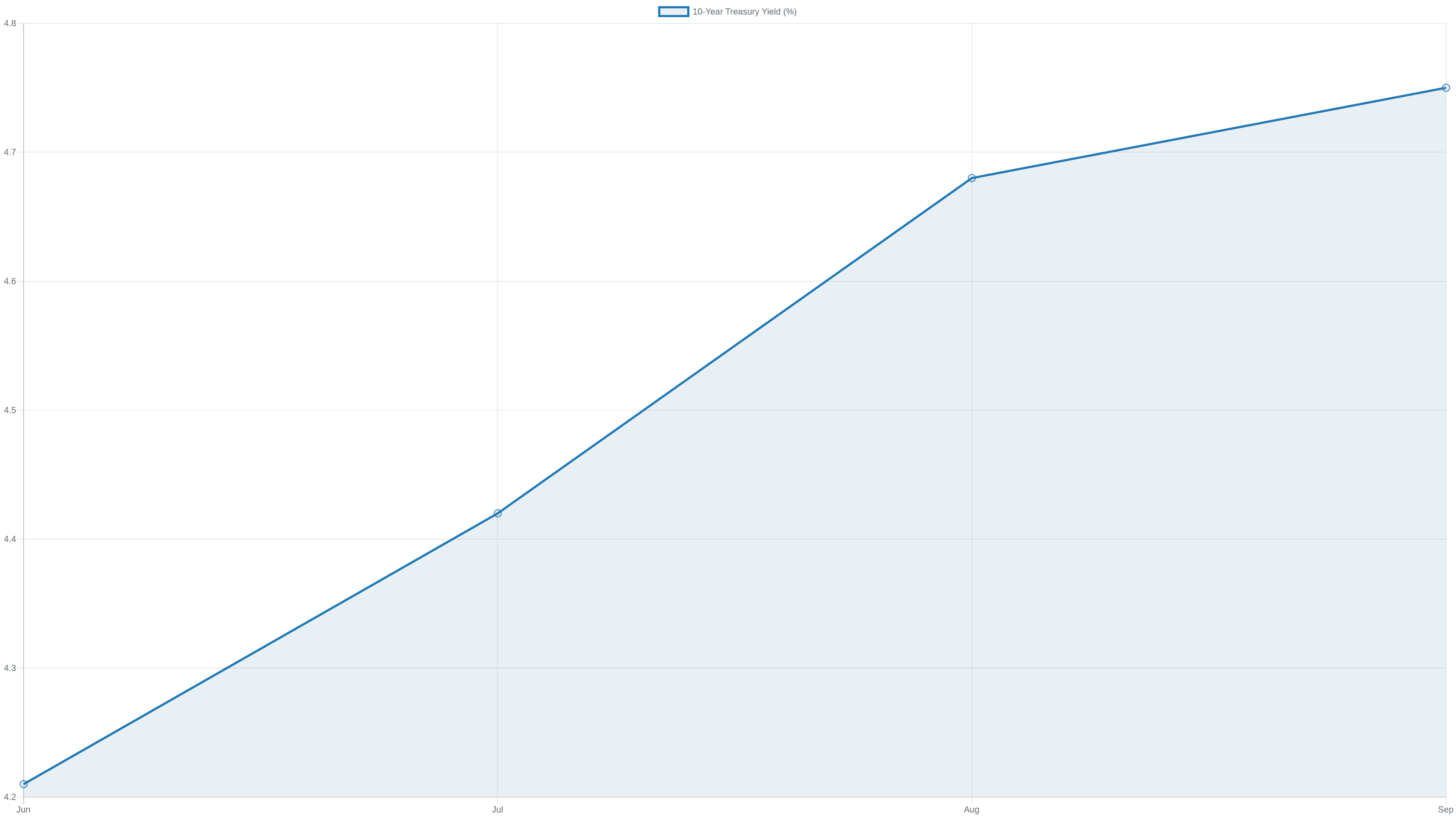 Line chart of 10-year Treasury yield