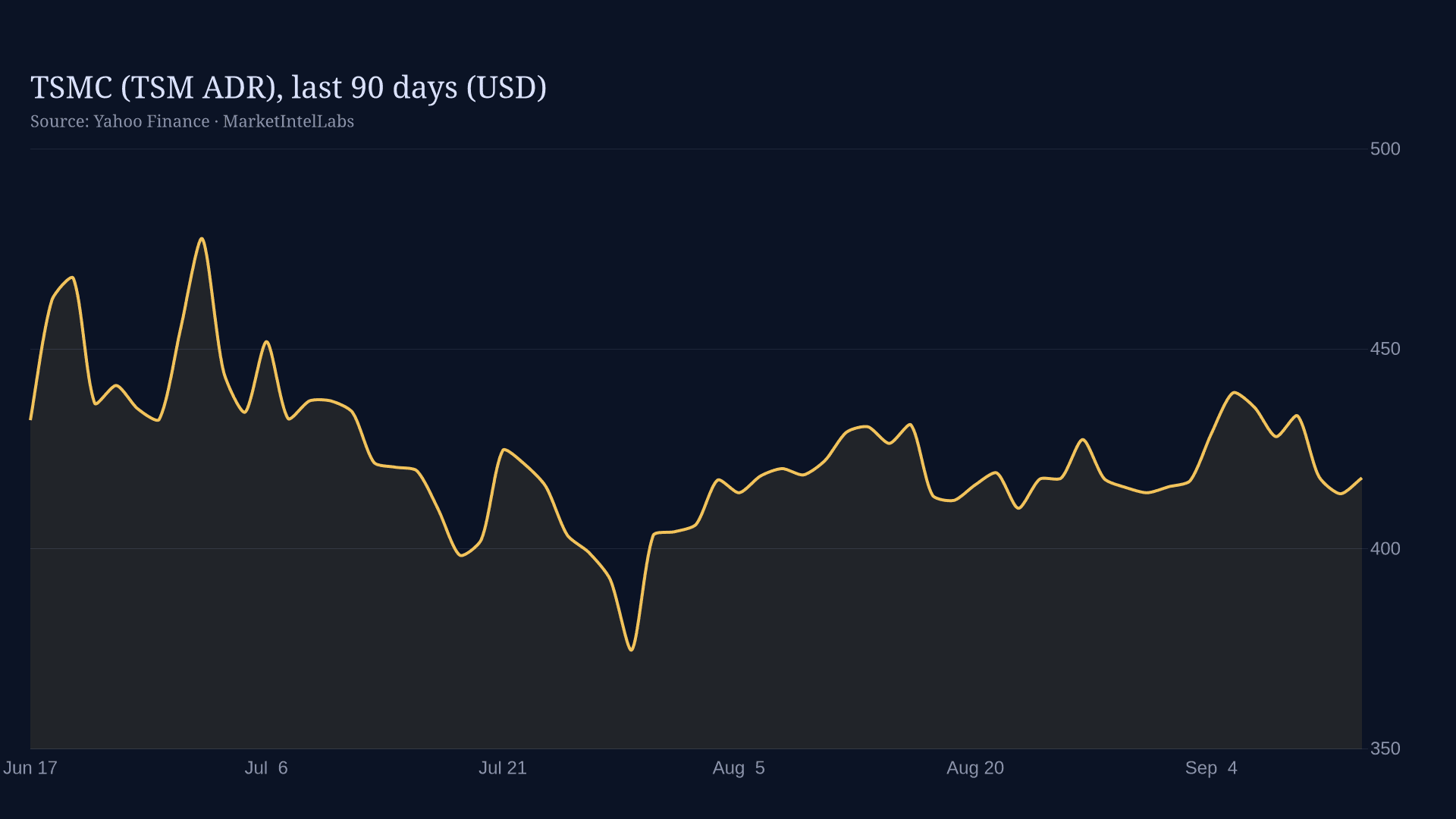 Line chart of TSMC (TSM ADR) share price over the last 90 days on a dark background