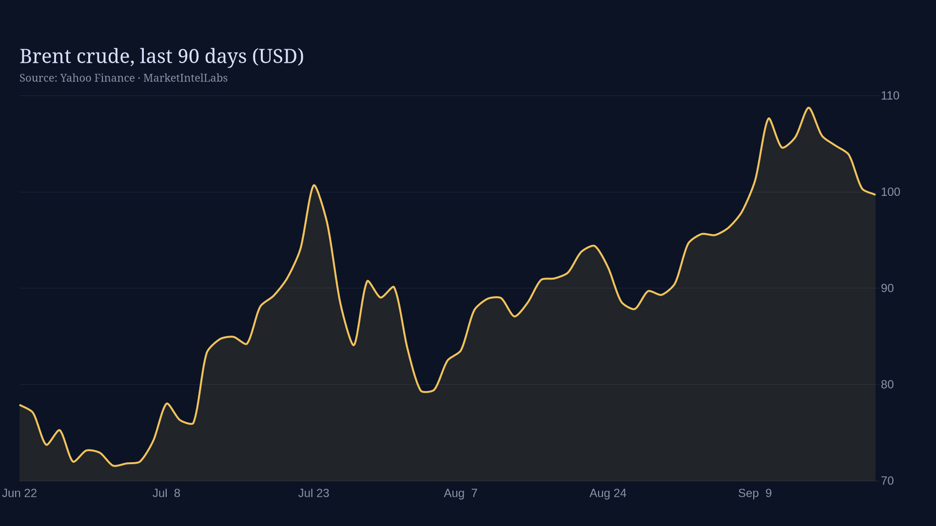 Line chart of Brent crude, last 90 days (USD) on a dark background