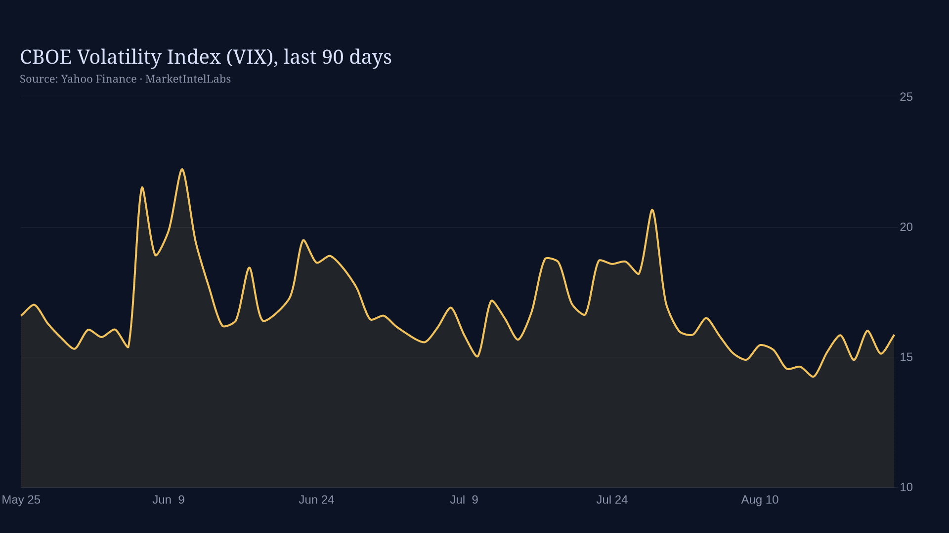 Line chart of CBOE Volatility Index (VIX), last 90 days on a dark background