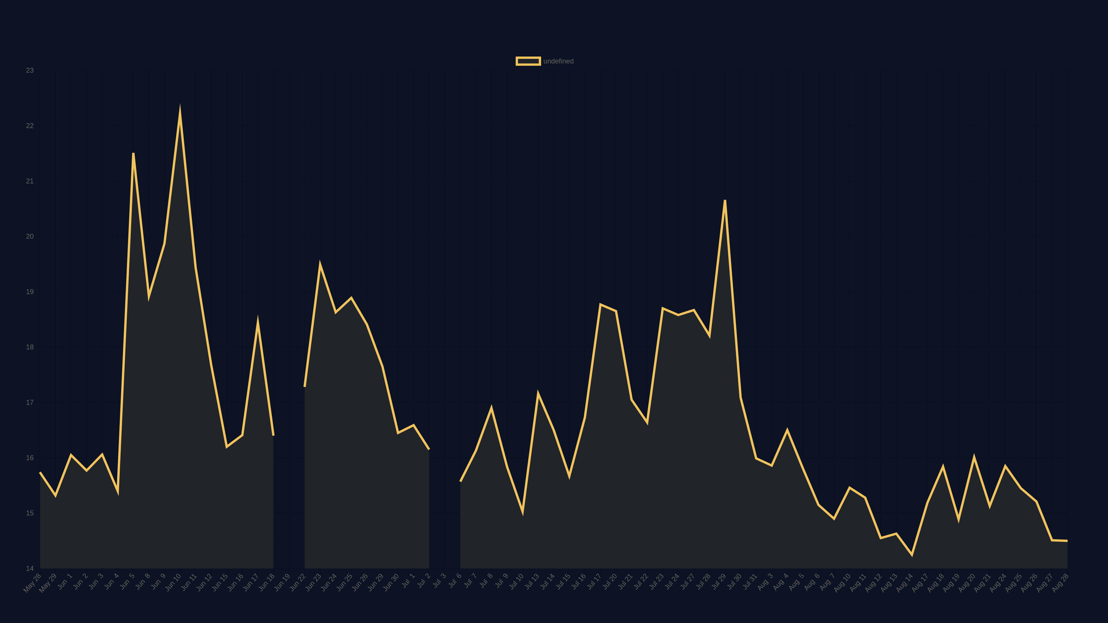Line chart of CBOE Volatility Index, last 90 days on a dark background