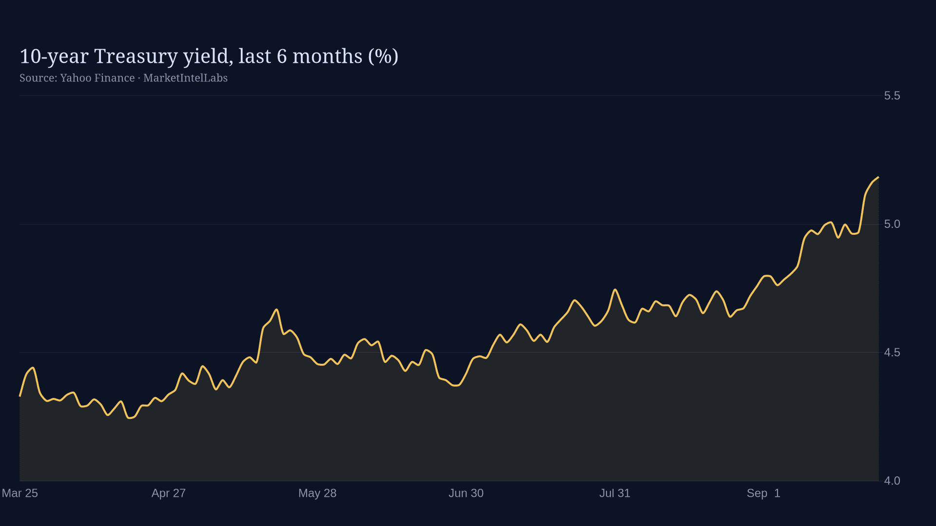 Line chart of the 10-year Treasury yield climbing above its 2007-era peak, funds rate below.