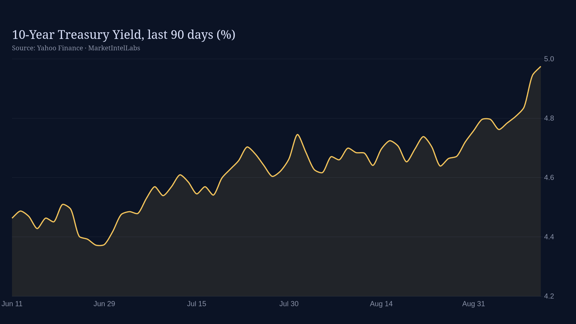 Line chart of 10-year Treasury yield over 90 days