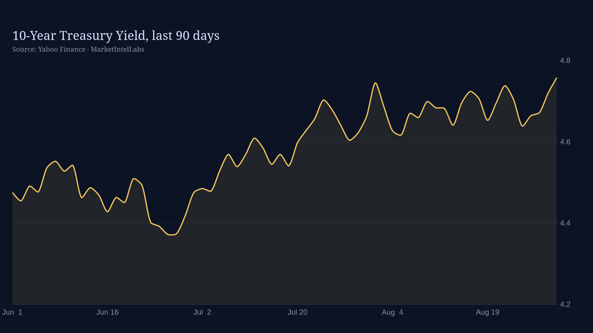 Line chart of 10-Year Treasury Yield, last 90 days on a dark background
