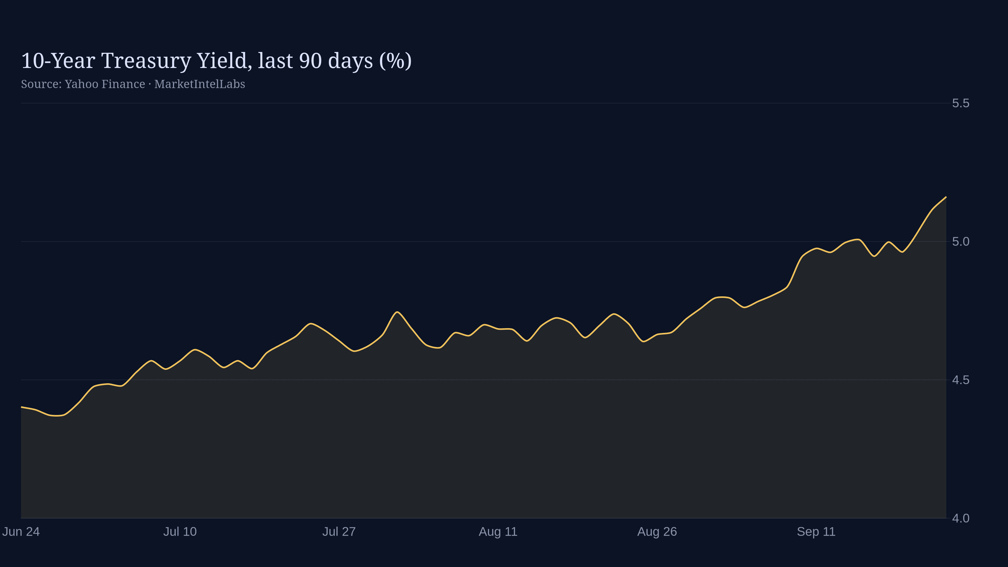 Line chart of 10-Year Treasury Yield, last 90 days (%) on a dark background
