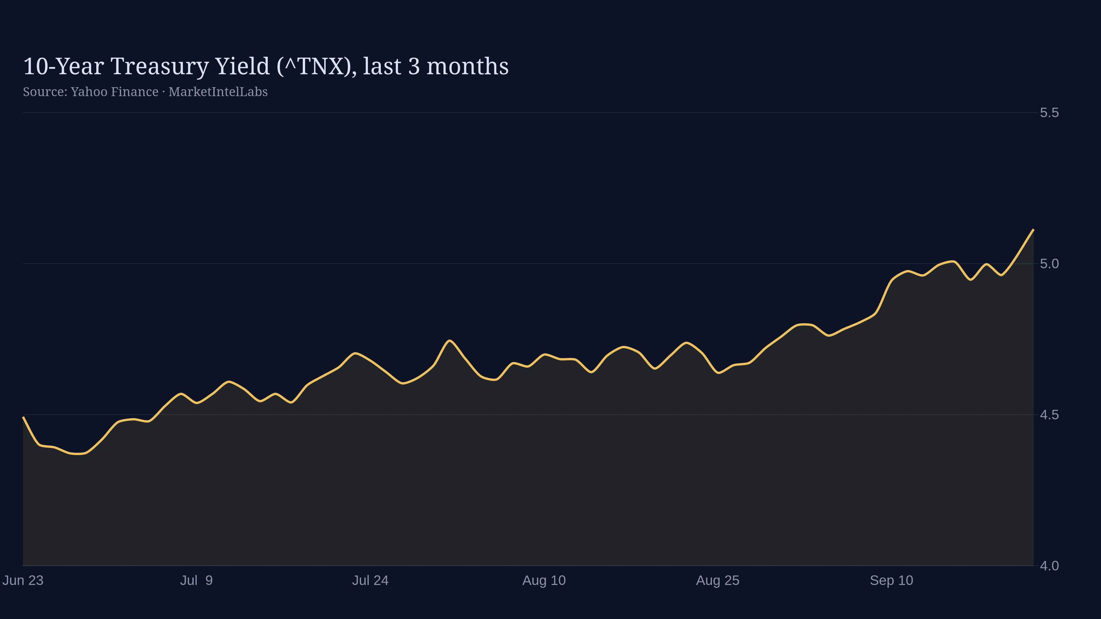 Line chart of 10-Year Treasury Yield (^TNX), last 3 months on a dark background