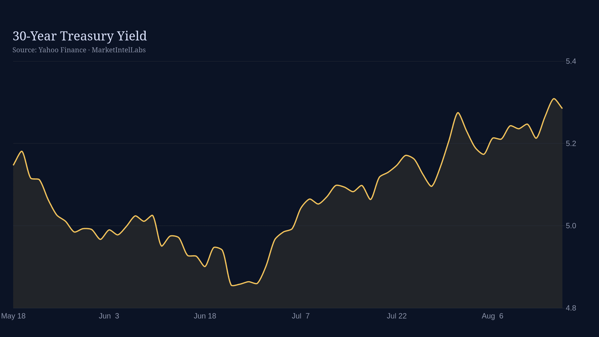 Line chart of the 30-year Treasury yield over the last 90 days