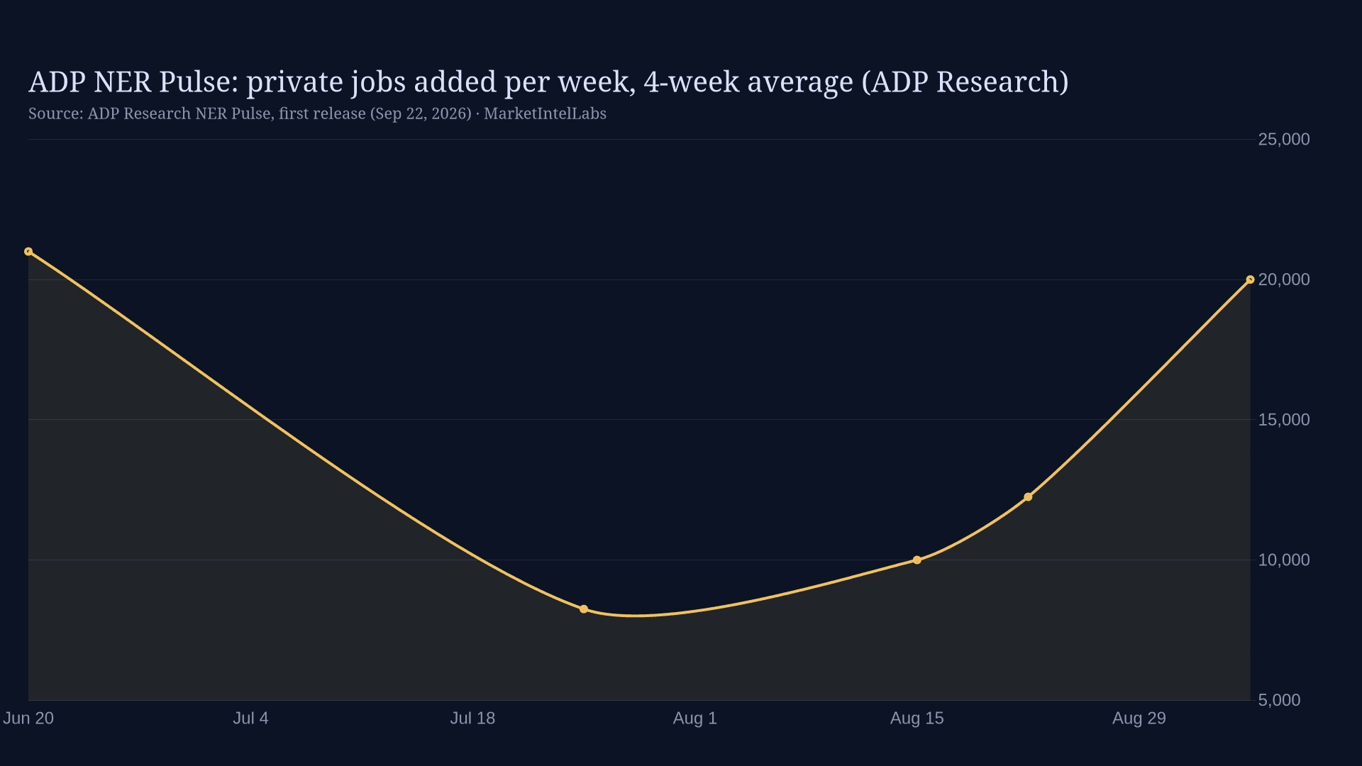 Line chart of ADP NER Pulse: private jobs added per week, 4-week average (ADP Research) on a dark background