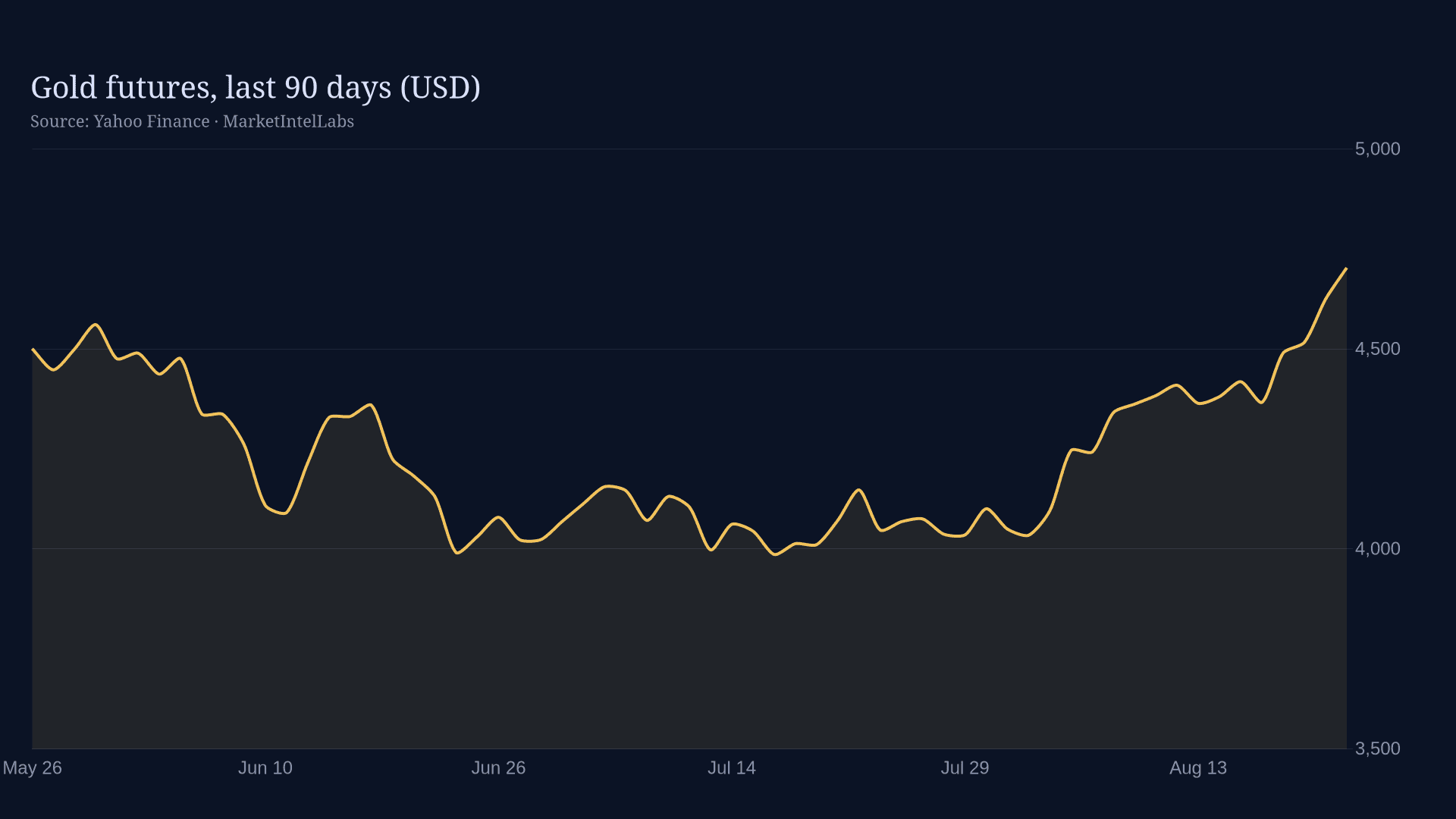 Line chart of Gold futures, last 90 days (USD) on a dark background