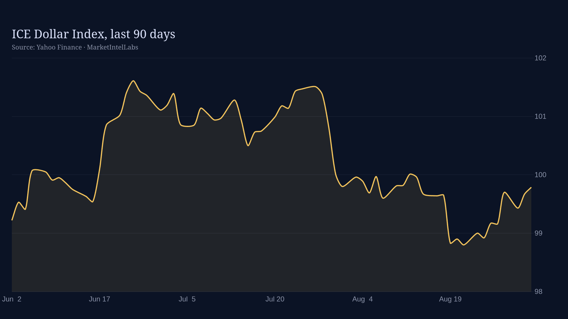 Line chart of ICE Dollar Index, last 90 days on a dark background