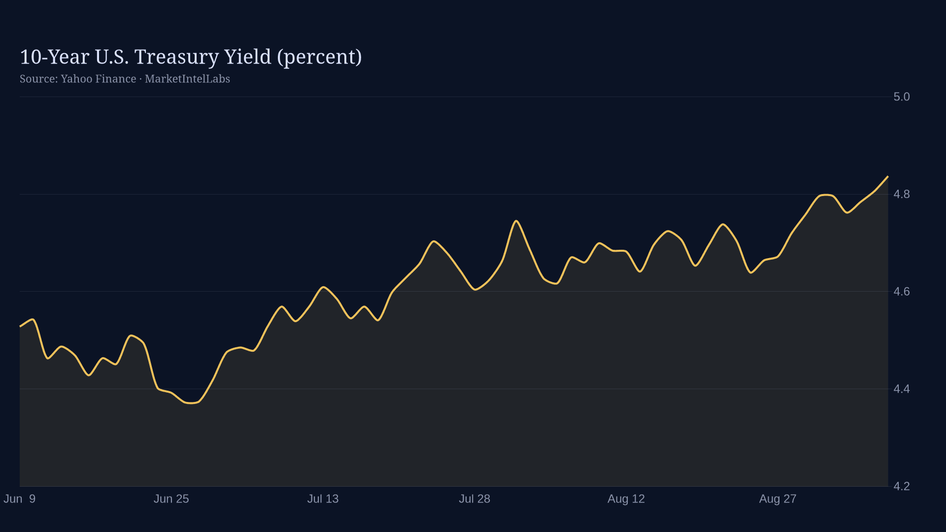 Line chart of 10-Year U.S. Treasury Yield on a dark background