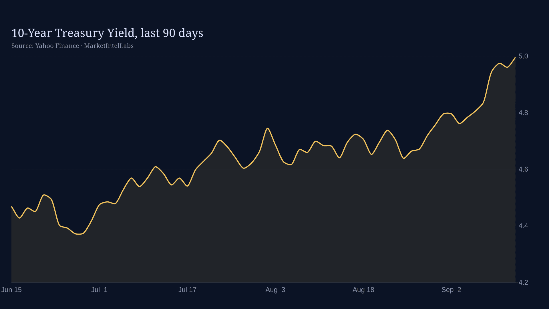 Line chart of 10-Year Treasury Yield, last 90 days on a dark background