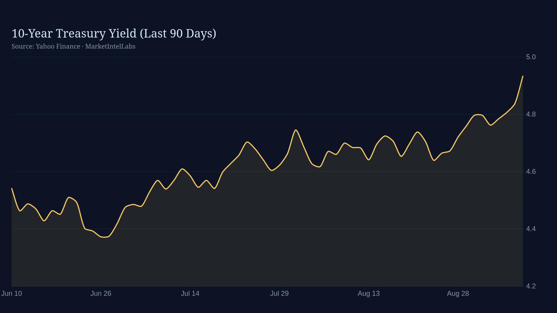 Line chart of 10-Year Treasury Yield on a dark background