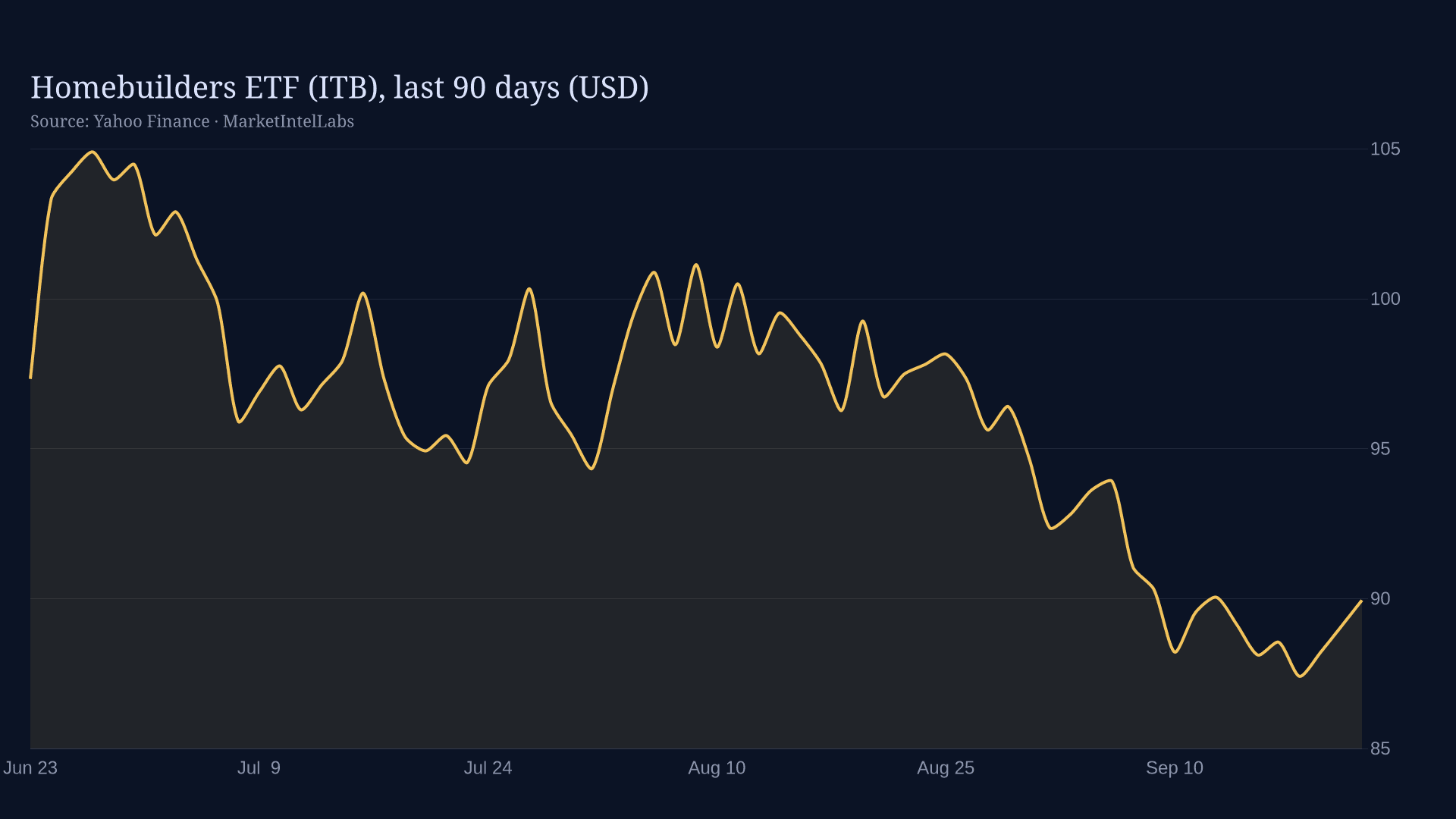 Line chart of homebuilders ETF ITB daily closes over the last 90 days on a dark background