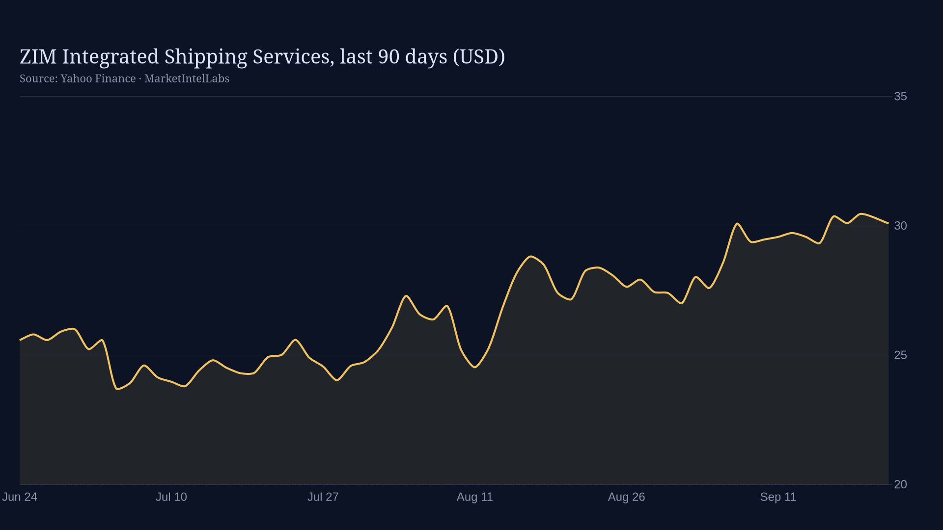 Line chart of ZIM Integrated Shipping Services, last 90 days (USD) on a dark background