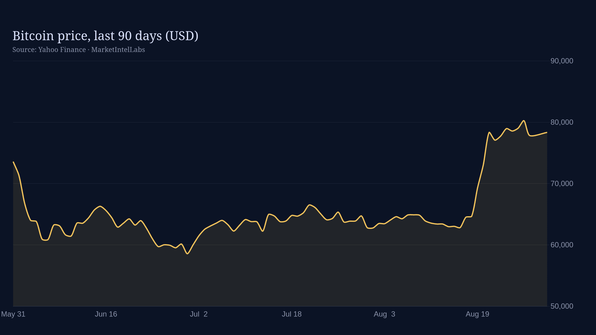 Line chart of Bitcoin price, last 90 days (USD) on a dark background