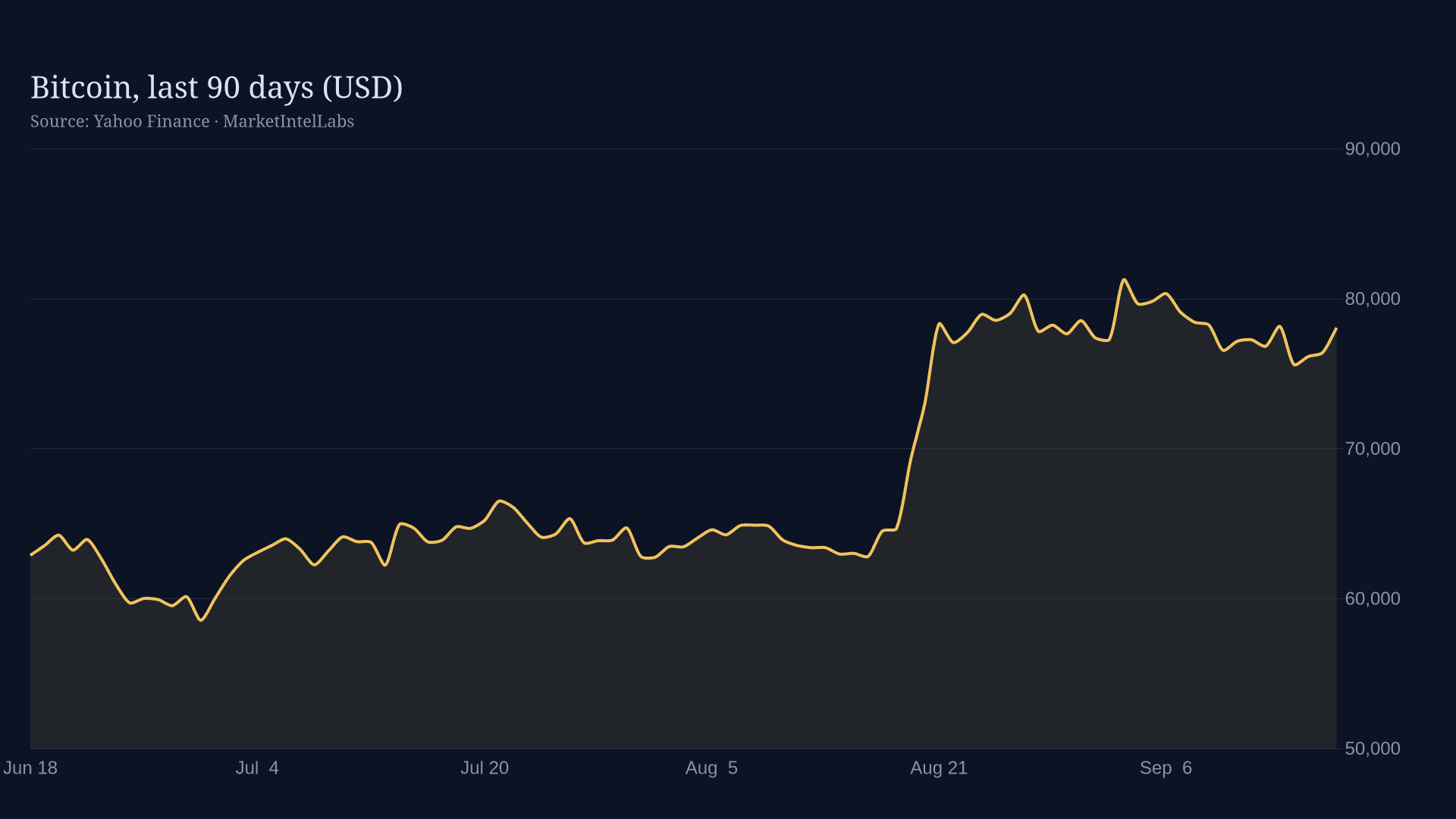 Line chart of Bitcoin, last 90 days (USD) on a dark background