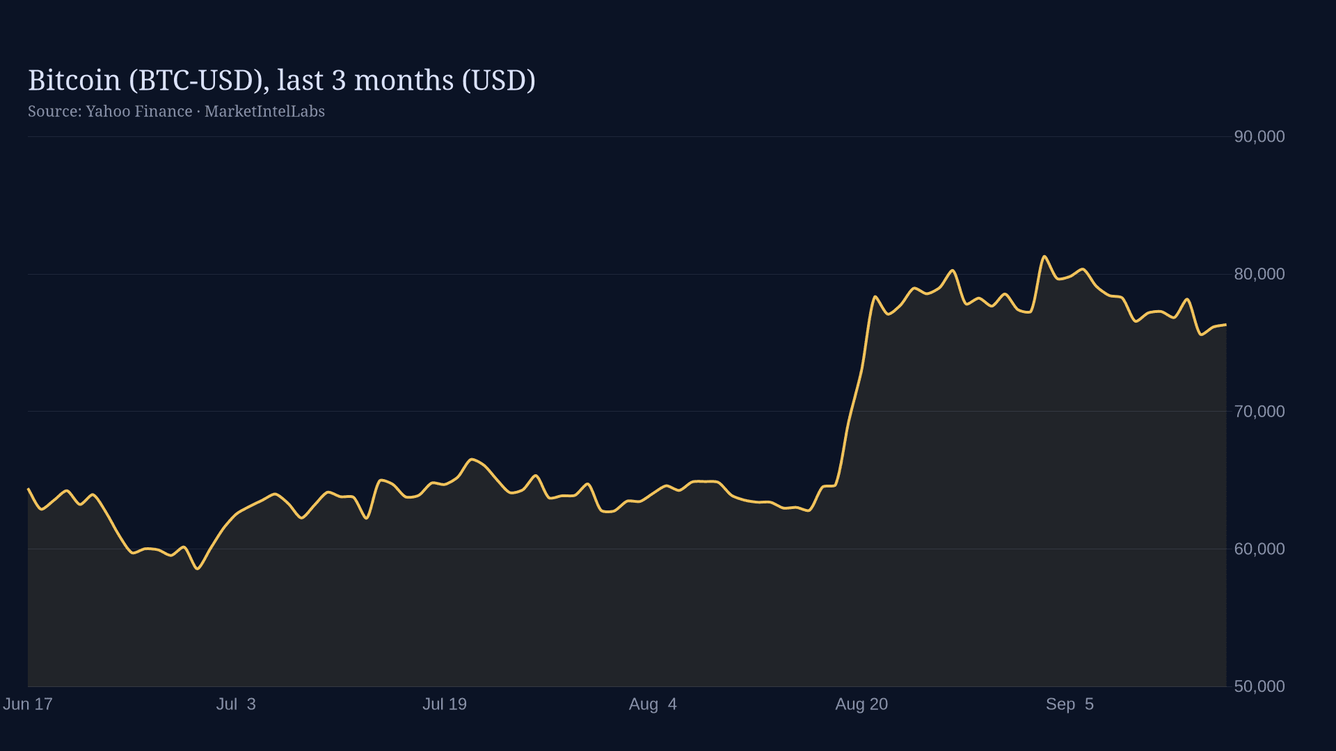Line chart of Bitcoin (BTC-USD), last 3 months (USD) on a dark background
