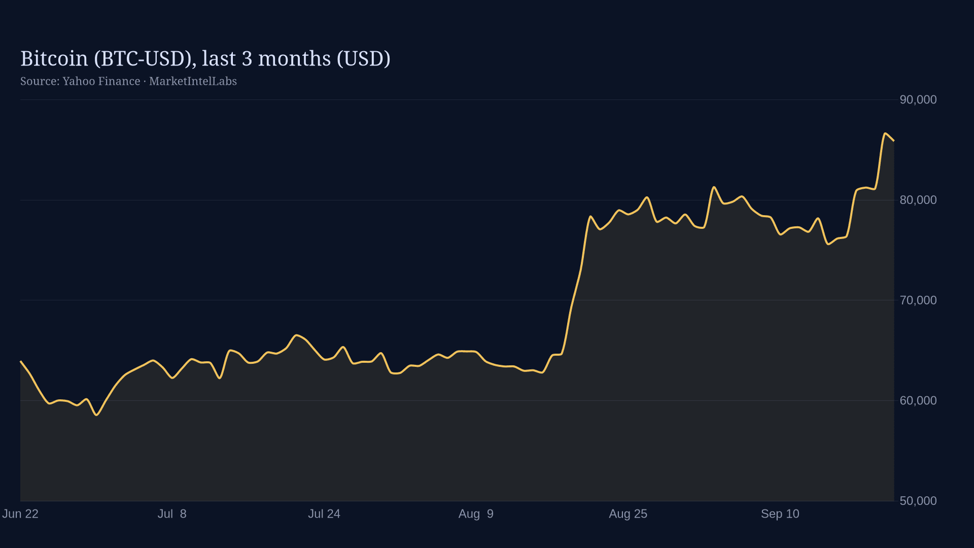 Line chart of Bitcoin (BTC-USD), last 3 months (USD) on a dark background