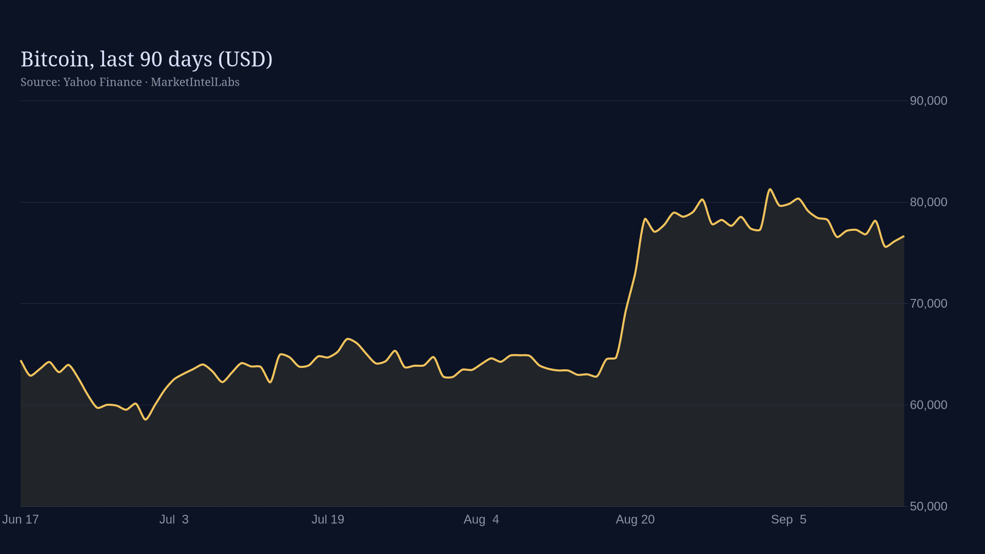 Line chart of Bitcoin, last 90 days (USD) on a dark background