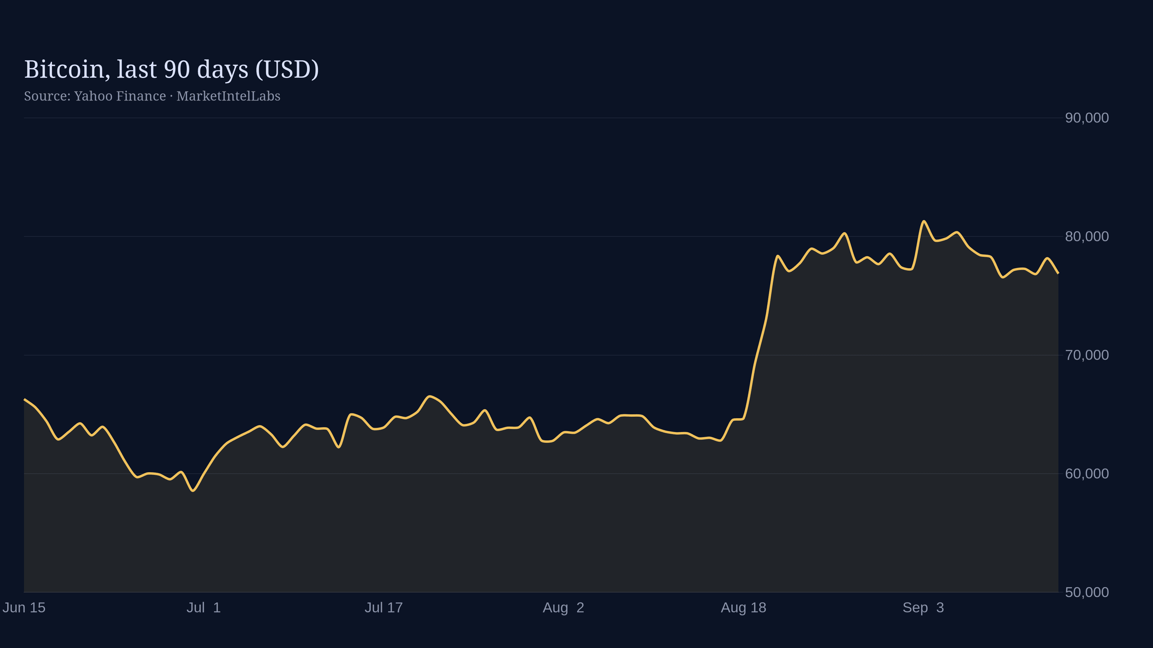 Line chart of Bitcoin, last 90 days (USD) on a dark background