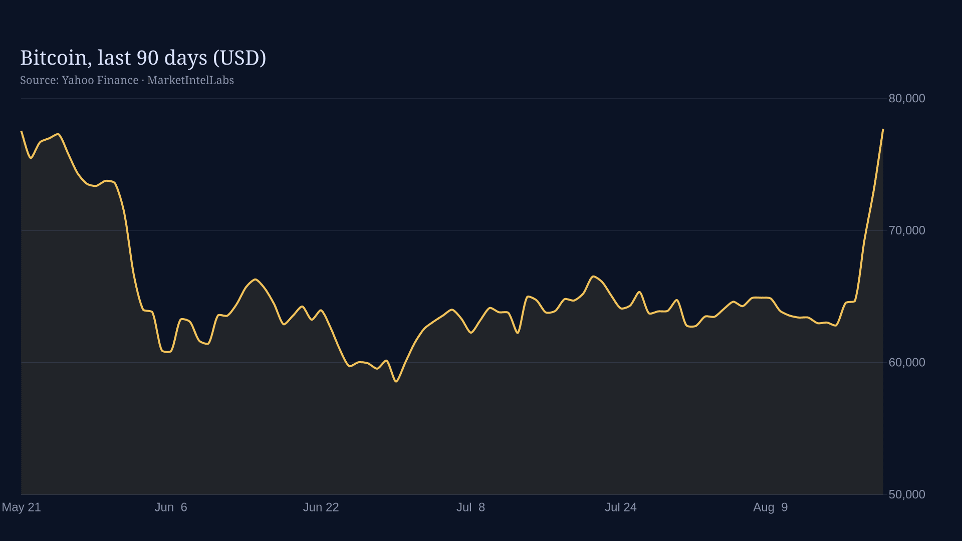 Line chart of Bitcoin, last 90 days (USD) on a dark background