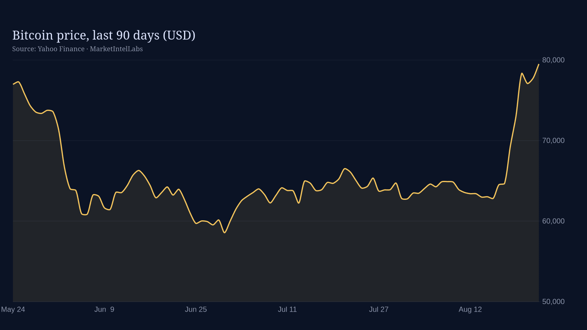 Bitcoin price and ETF inflow chart showing bullish momentum with strong capital flows