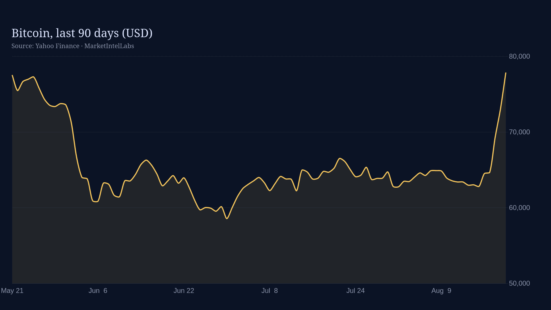 Line chart of Bitcoin, last 90 days (USD) on a dark background