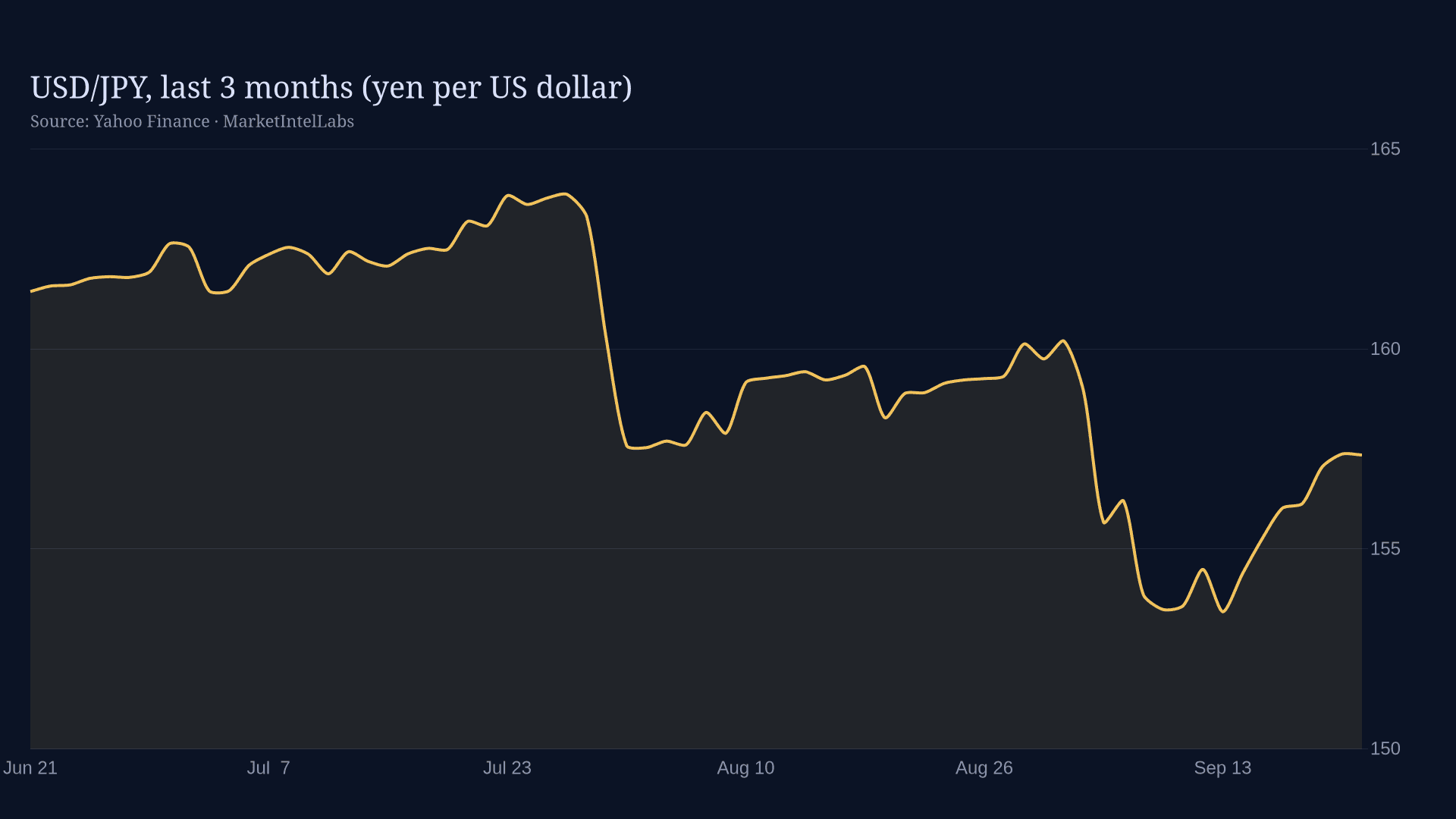 Line chart of USD/JPY, last 3 months (yen per US dollar) on a dark background