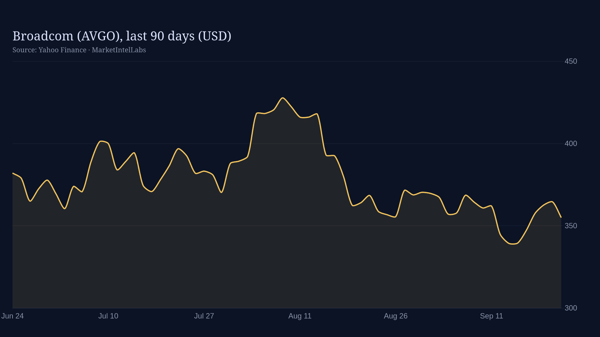 Line chart of Broadcom (AVGO), last 90 days (USD) on a dark background