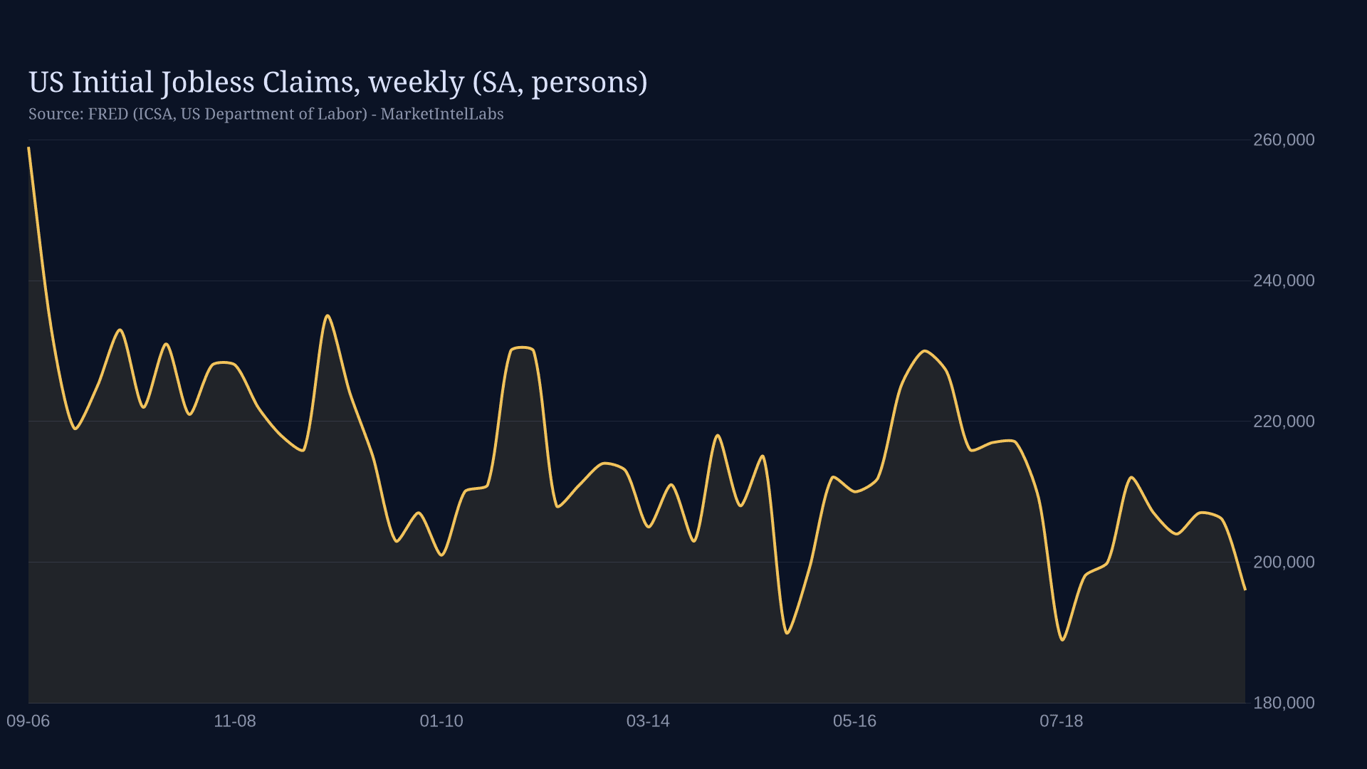 Line chart of weekly US initial jobless claims falling to 196,000, from FRED data