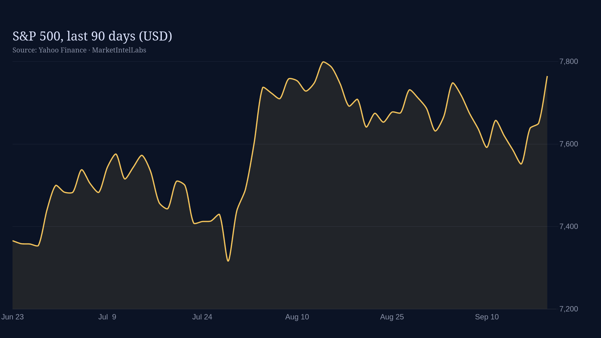 Line chart of S&P 500, last 90 days, on a dark background